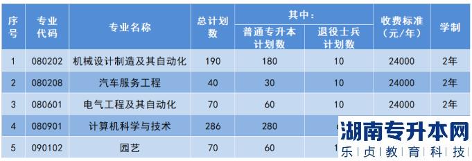 2023年沈阳工学院专升本招生计划(图2)