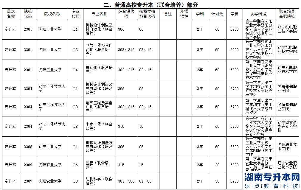 2023年辽宁省普通高等学校专升本招生计划及代码对照表(图4)