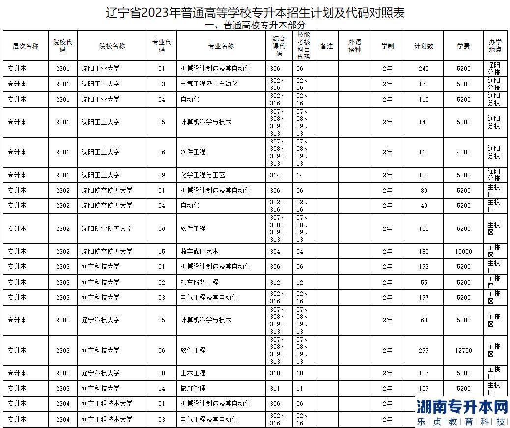 2023年辽宁省普通高等学校专升本招生计划及代码对照表(图2)