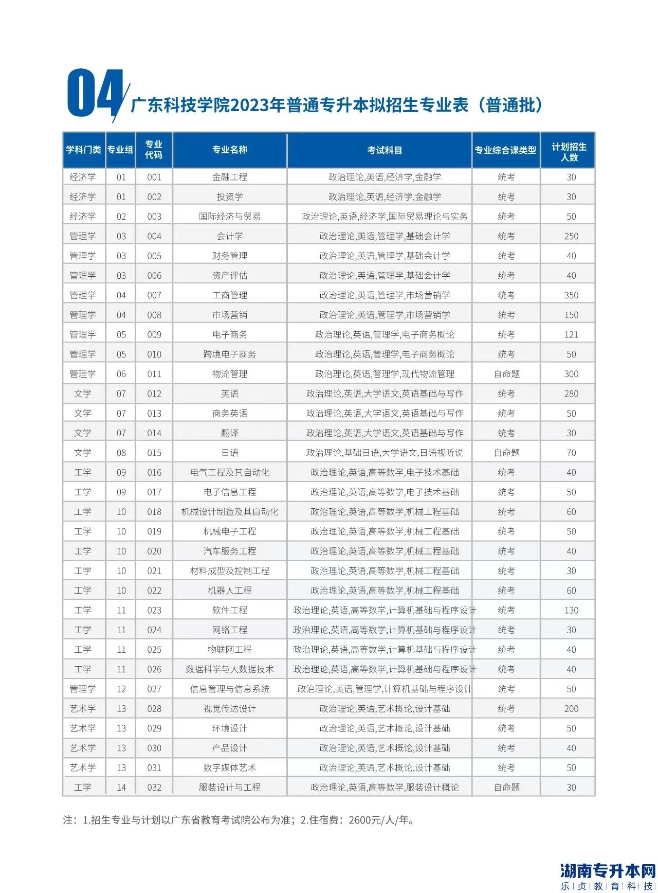 广东专升本2023年8所院校公布招生人数(图6)