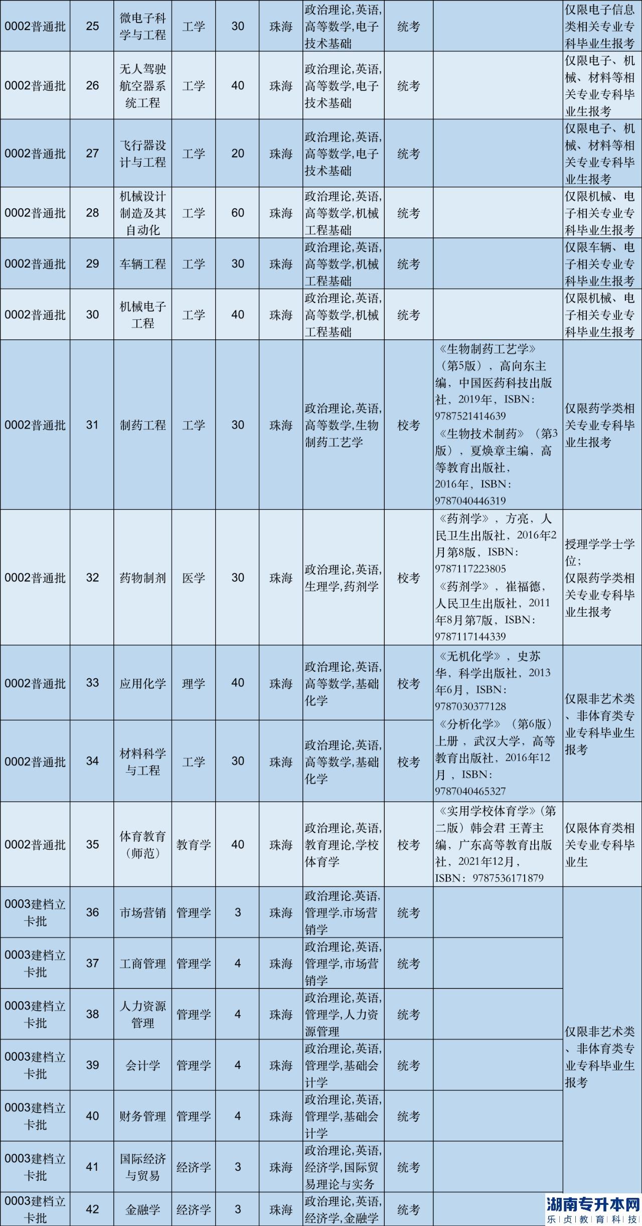 广东专升本2023年8所院校公布招生人数(图4)
