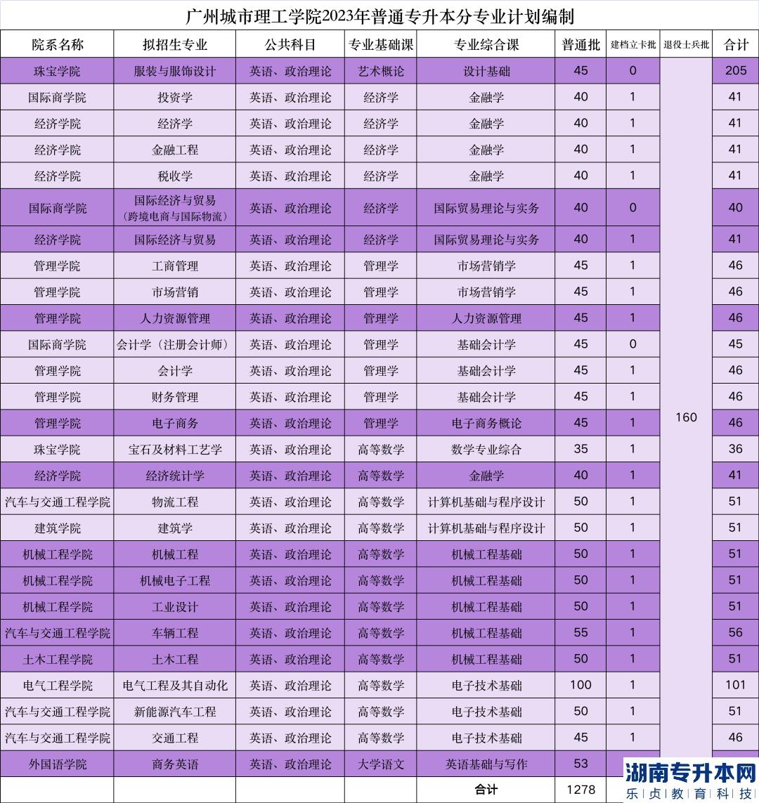 广东专升本2023年8所院校公布招生人数(图2)