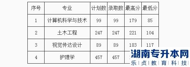 齐齐哈尔工程学院专升本2023年录取分数线(图2) 齐齐哈尔工程学院专升本2023年录取分数线(图2)