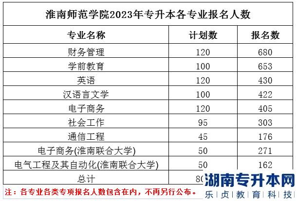 安徽2023年各专业专升本报考人数(图4)