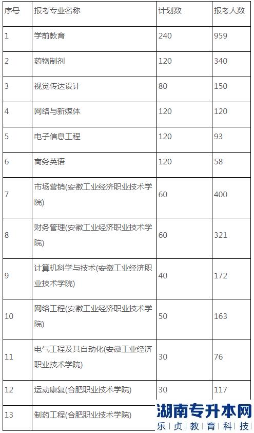 安徽2023年各专业专升本报考人数(图2)