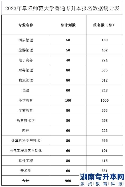 安徽2023年各专业专升本报考人数(图3)