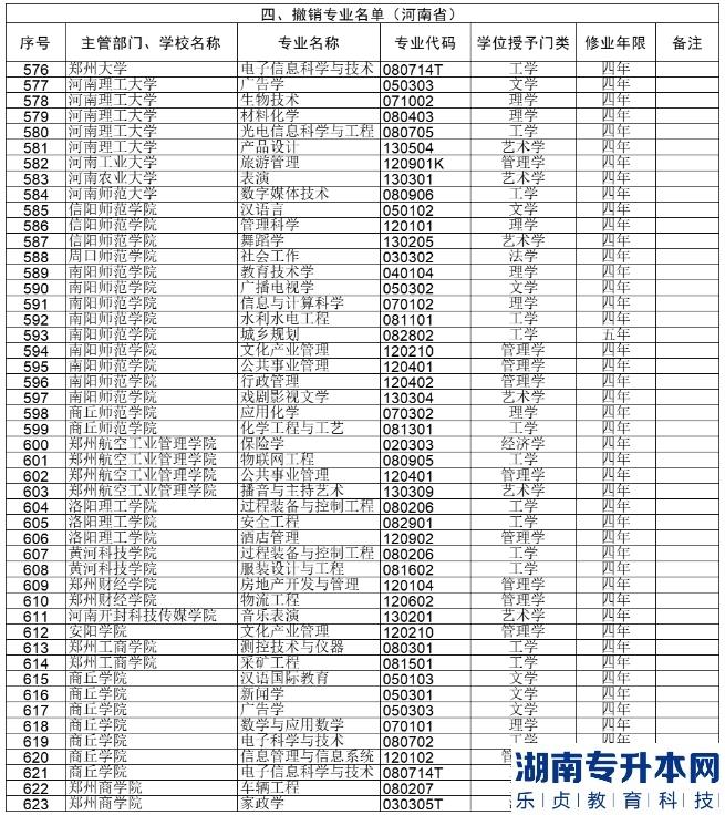 河南高校2023年新增102个本科专业(图8)