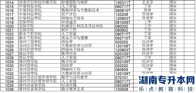 河南高校2023年新增102个本科专业(图5)
