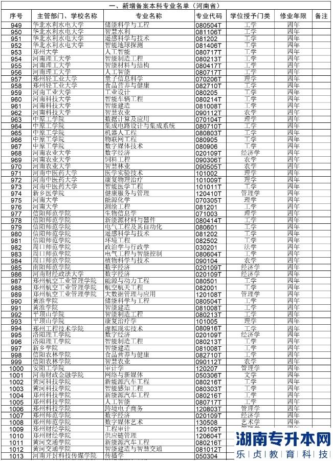 河南高校2023年新增102个本科专业(图4)