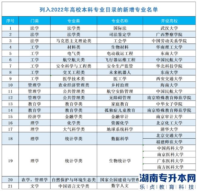 河南高校2023年新增102个本科专业(图3)