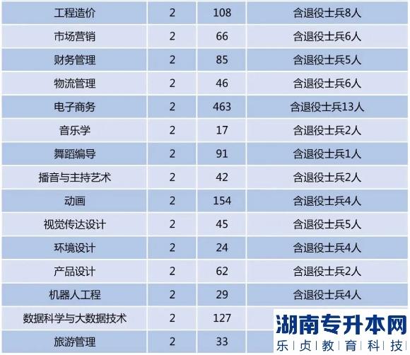 2023年郑州科技学院专升本招生计划(图3)