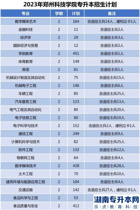 2023年郑州科技学院专升本招生计划(图2)