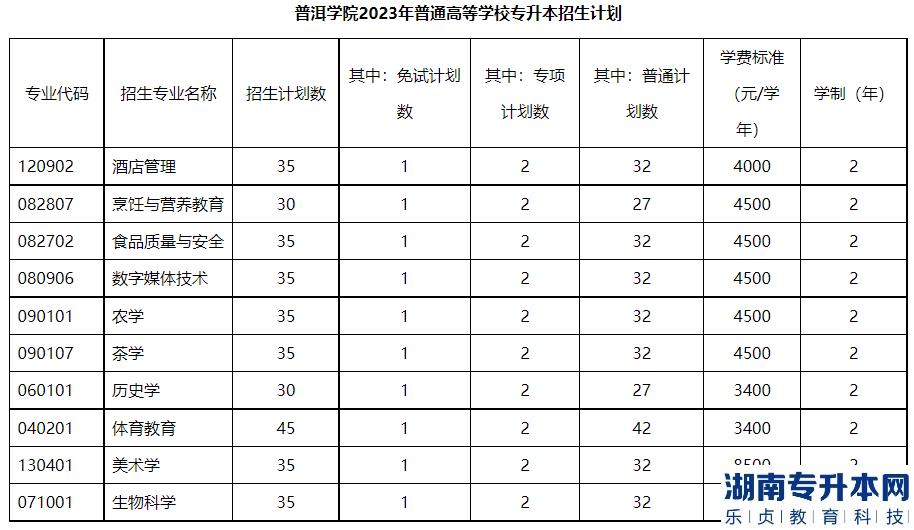 2023年普洱学院专升本招生计划350人(图2)