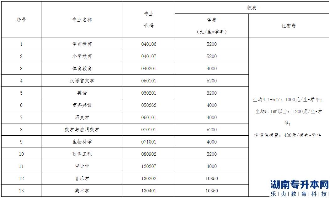 汉江师范学院专升本2023年招生专业、报考要求以及收费标准(图3)