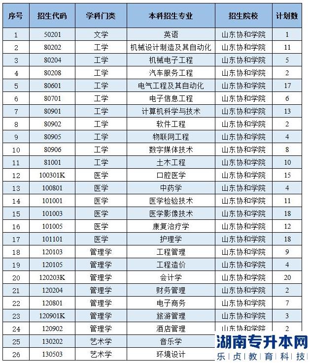 山东协和学院2023年退役士兵免试专升本招生计划(图2) 山东协和学院2023年退役士兵免试专升本招生计划(图2)
