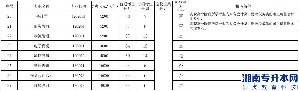 湖北第二师范学院2023年专升本招生专业、计划以及收费标准(图3)