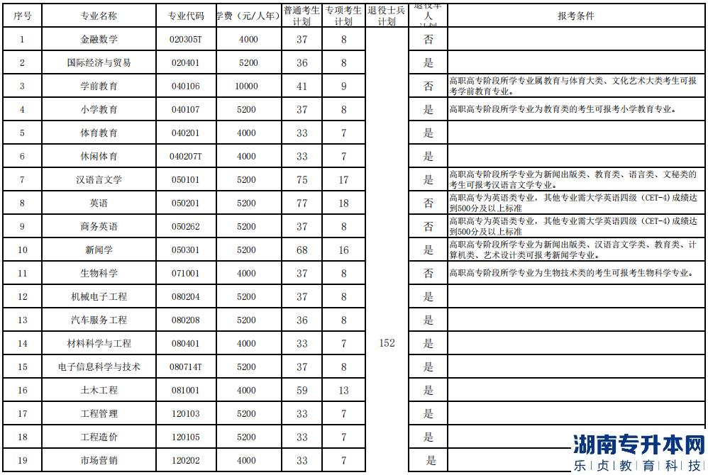 湖北第二师范学院2023年专升本招生专业、计划以及收费标准(图2)