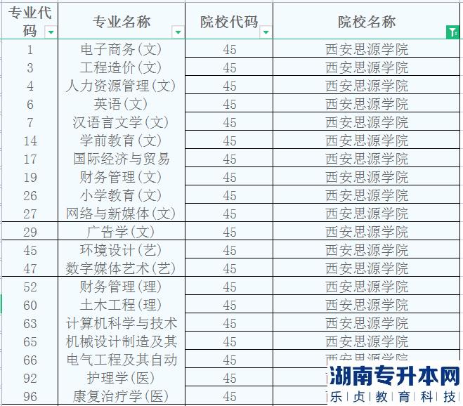 西安思源学院专升本2023年专业目录(图2) 西安思源学院专升本2023年专业目录(图2)