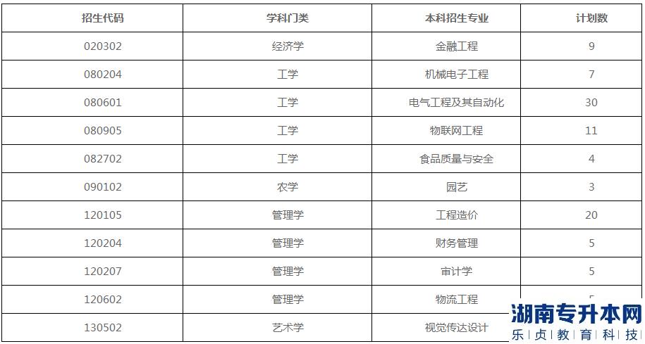 山东农业工程学院2023年退役士兵专升本招生计划(图2) 山东农业工程学院2023年退役士兵专升本招生计划(图2)