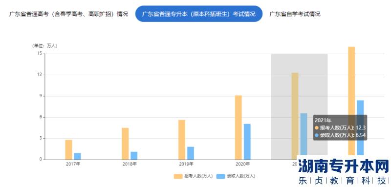 广东普通专升本2017-2022年报考及录取人数统计(图6) 广东普通专升本2017-2022年报考及录取人数统计(图6)