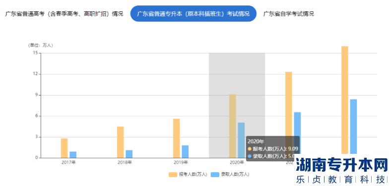 广东普通专升本2017-2022年报考及录取人数统计(图5) 广东普通专升本2017-2022年报考及录取人数统计(图5)