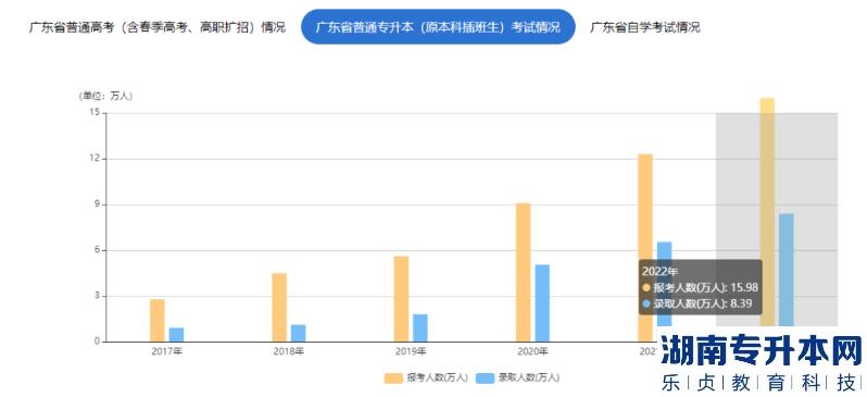 广东普通专升本2017-2022年报考及录取人数统计(图7) 广东普通专升本2017-2022年报考及录取人数统计(图7)