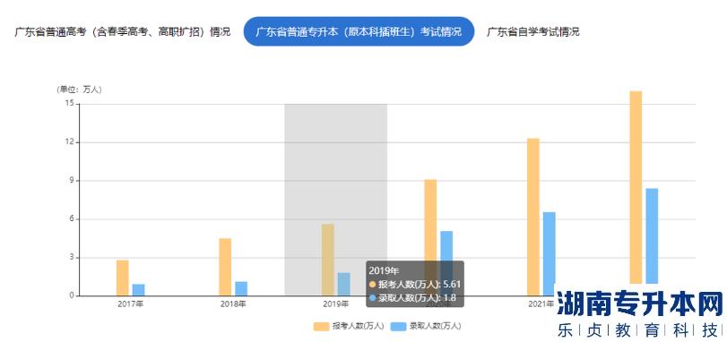 广东普通专升本2017-2022年报考及录取人数统计(图4) 广东普通专升本2017-2022年报考及录取人数统计(图4)