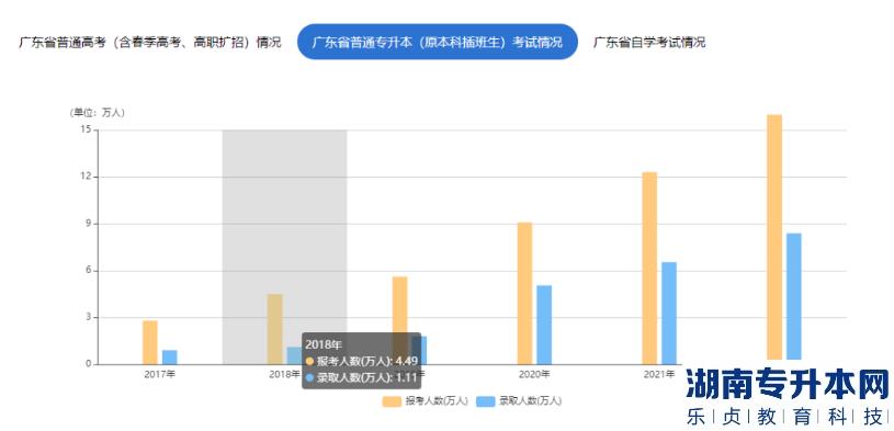 广东普通专升本2017-2022年报考及录取人数统计(图3) 广东普通专升本2017-2022年报考及录取人数统计(图3)