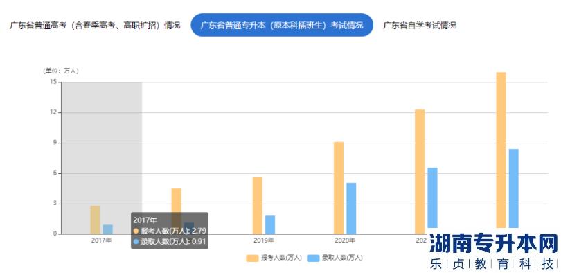 广东普通专升本2017-2022年报考及录取人数统计(图2) 广东普通专升本2017-2022年报考及录取人数统计(图2)