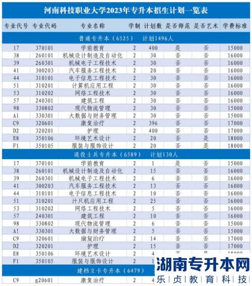2023年河南科技职业大学专升本招生计划(图2)