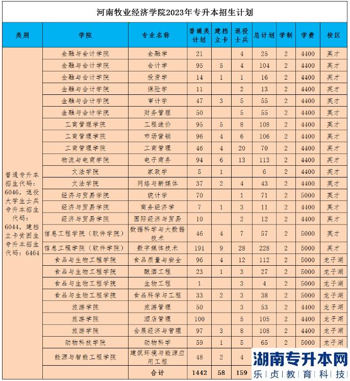 2023年河南牧业经济学院专升本招生计划(图2)