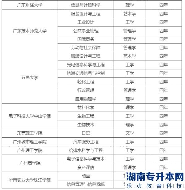 广东普通专升本招生院校新增及撤销专业有哪些(图4)