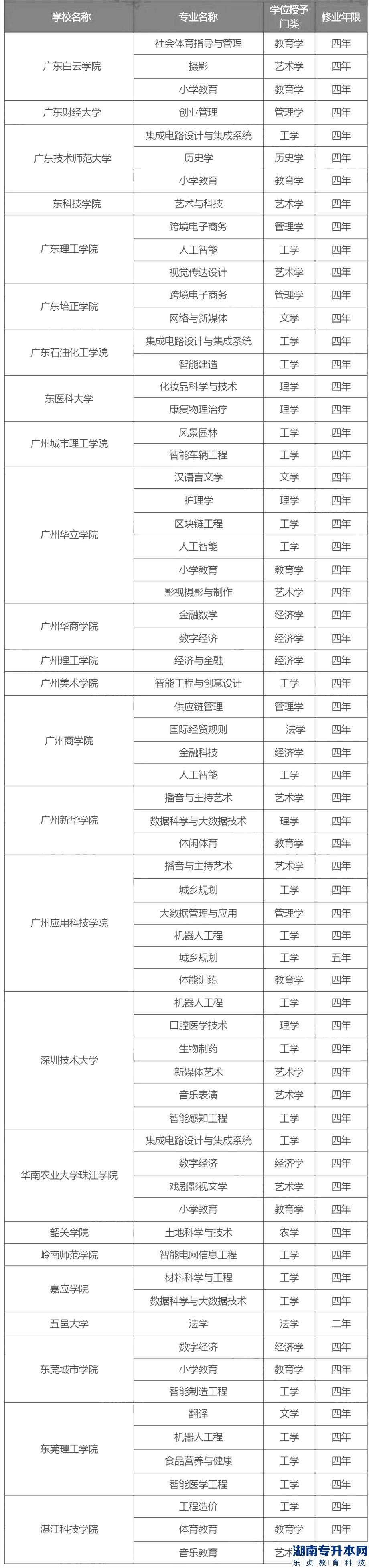 广东普通专升本招生院校新增及撤销专业有哪些(图2)
