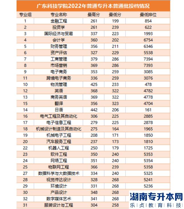 广东科技学院专升本2022年录取分数线(图2)