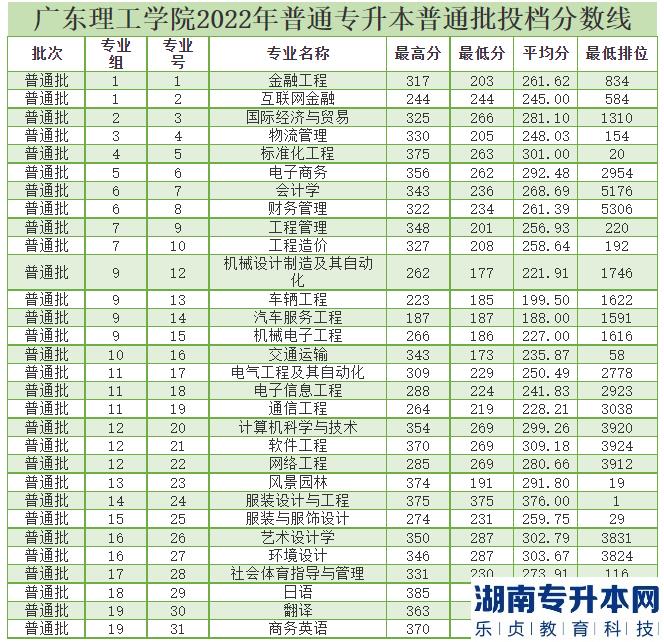 广东理工学院专升本2022年录取分数线(图2)