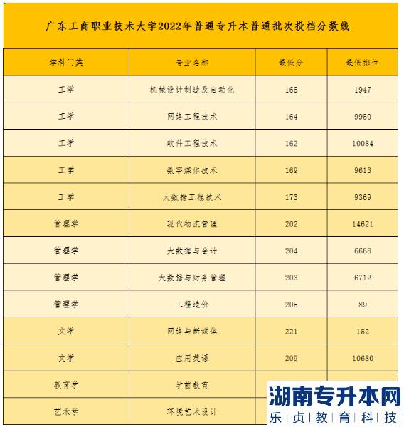 广东工商职业技术大学专升本2022年录取分数线(图2)