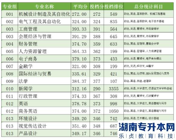 电子科技大学中山学院专升本2022年录取分数线(图2)