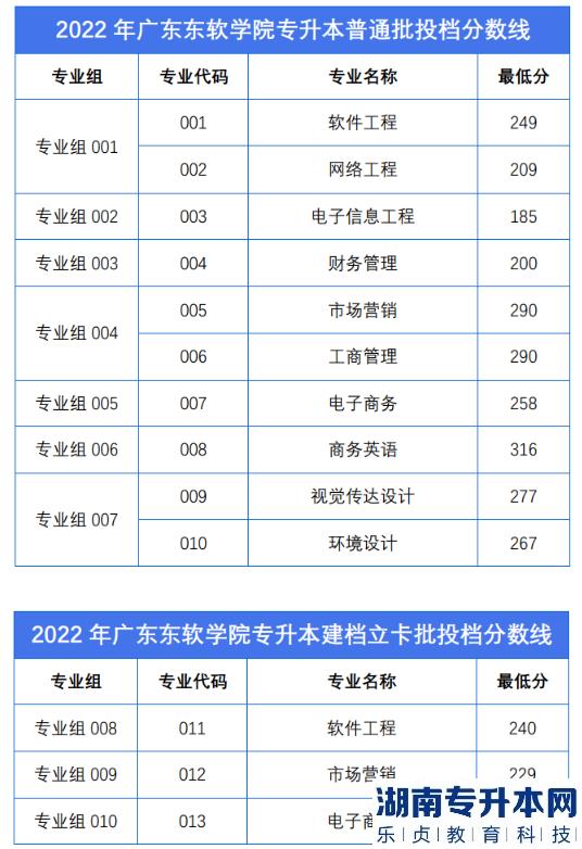 广东东软学院专升本2022年录取分数线(图2)