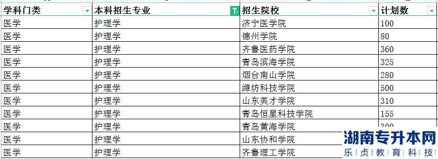 山东护理专升本招录比是多少(图2)