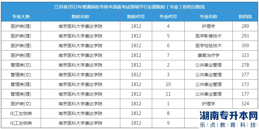 南京医科大学康达学院的专转本分数线(图2)
