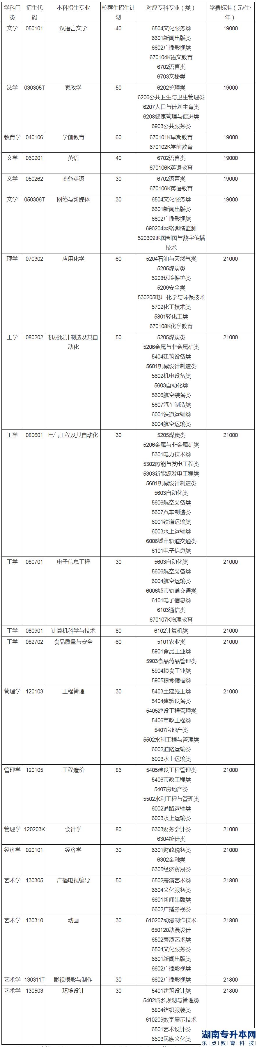 聊城大学东昌学院专升本2023年学费(图2)