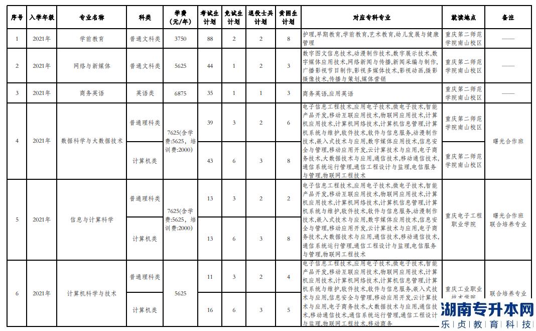 重庆第二师范学院专升本2023年招生计划专业(图2)