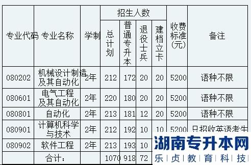 2023年沈阳工程学院专升本招生计划(图2)