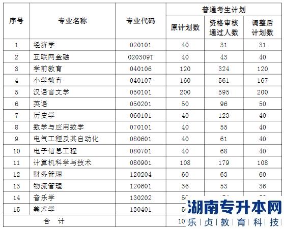 湖北师范大学文理学院2023年关于普通专升本招生计划调整的公示(图2)