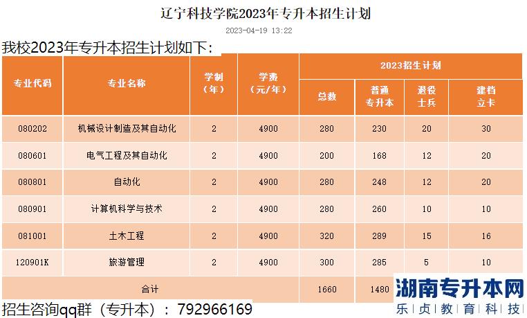2023年辽宁科技学院专升本招生计划(图2)