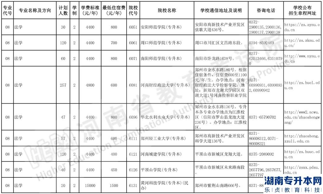 河南2023年专升本院校招生计划【50校计划】(图7)