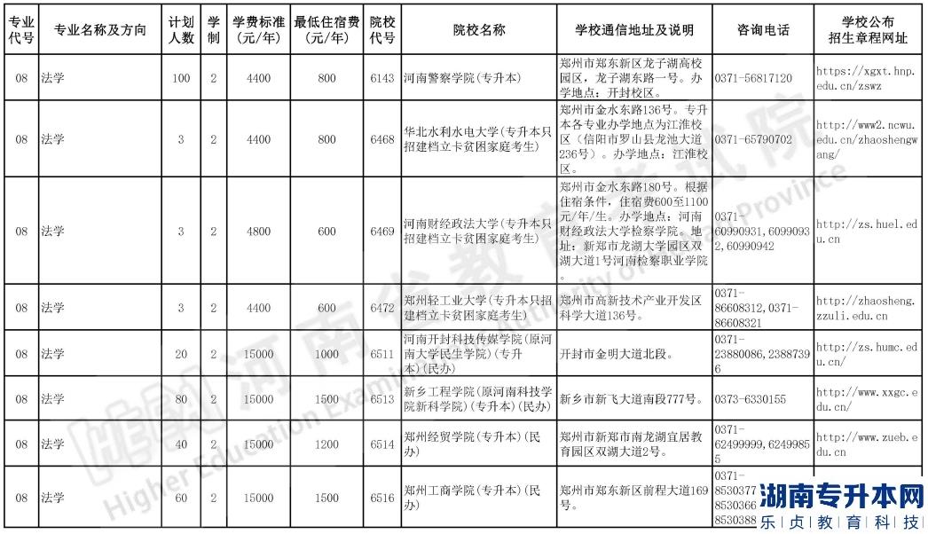 河南2023年专升本院校招生计划【50校计划】(图8)