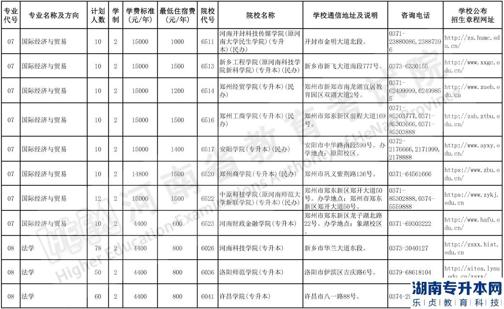 河南2023年专升本院校招生计划【50校计划】(图6)