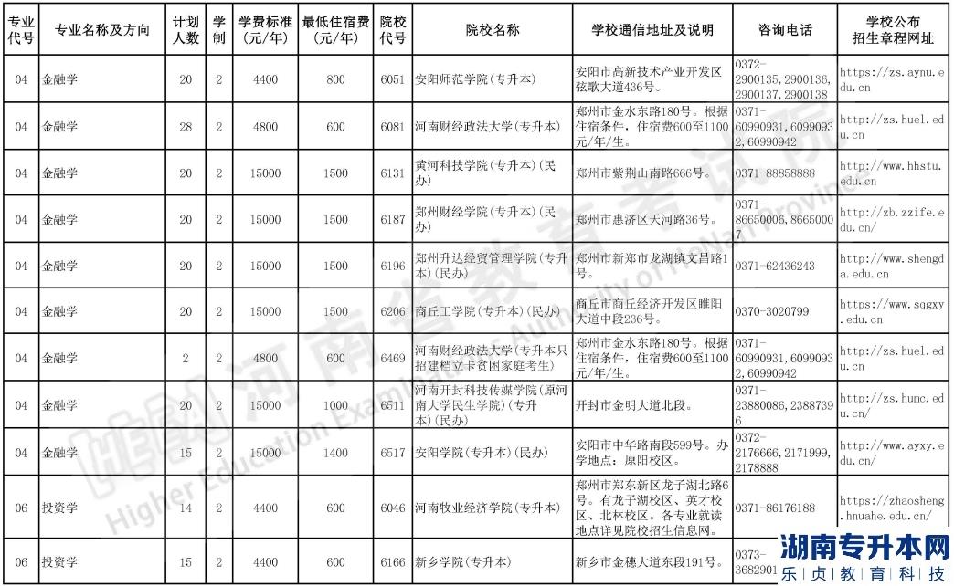 河南2023年专升本院校招生计划【50校计划】(图3)