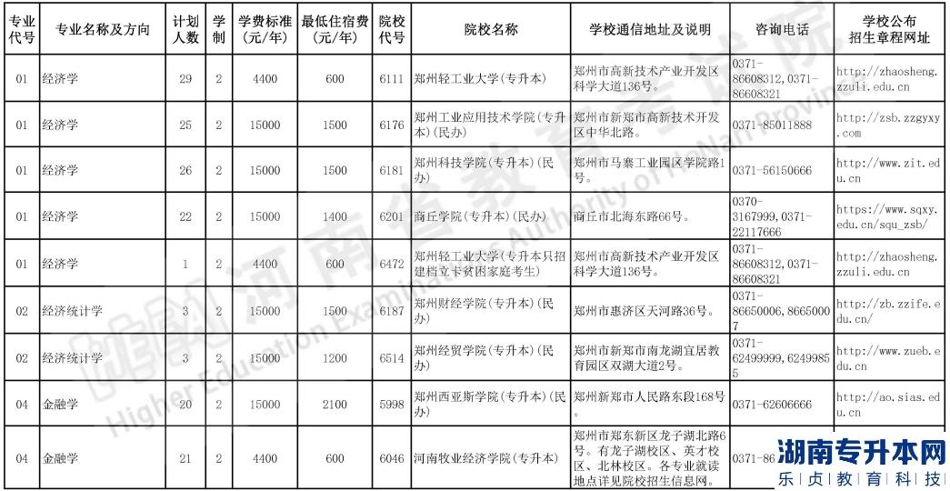 河南2023年专升本院校招生计划【50校计划】(图2)